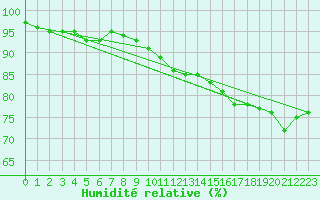 Courbe de l'humidit relative pour Ueckermuende