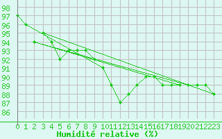 Courbe de l'humidit relative pour Kuopio Yliopisto