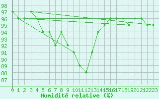 Courbe de l'humidit relative pour Lindenberg