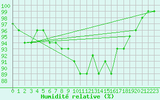Courbe de l'humidit relative pour S. Giovanni Teatino