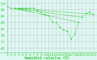 Courbe de l'humidit relative pour Abed