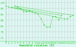 Courbe de l'humidit relative pour Lorient (56)