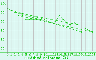 Courbe de l'humidit relative pour Twenthe (PB)