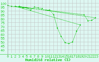 Courbe de l'humidit relative pour Magdeburg