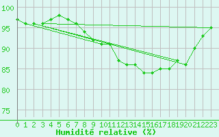 Courbe de l'humidit relative pour Avord (18)