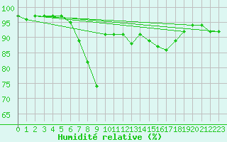 Courbe de l'humidit relative pour Brand