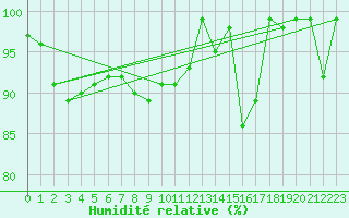 Courbe de l'humidit relative pour Corvatsch