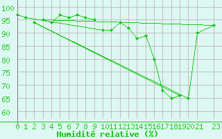 Courbe de l'humidit relative pour Villacoublay (78)