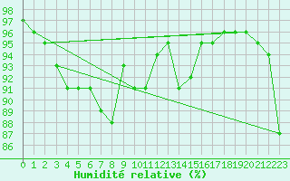 Courbe de l'humidit relative pour Kirkkonummi Makiluoto