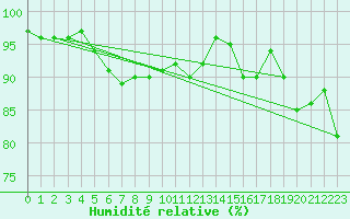 Courbe de l'humidit relative pour Gottfrieding