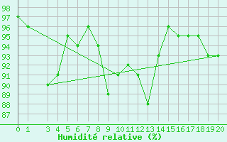 Courbe de l'humidit relative pour Obertauern