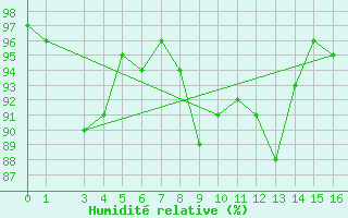 Courbe de l'humidit relative pour Obertauern