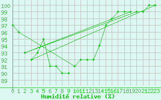 Courbe de l'humidit relative pour Inari Kirakkajarvi