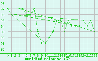 Courbe de l'humidit relative pour Bamberg