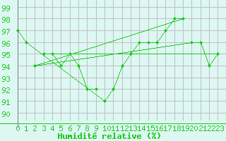 Courbe de l'humidit relative pour Kunda