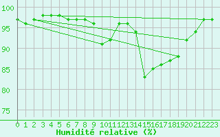 Courbe de l'humidit relative pour Eindhoven (PB)