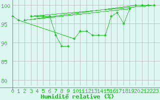 Courbe de l'humidit relative pour Santander (Esp)