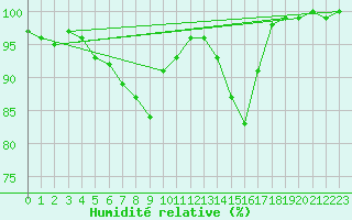 Courbe de l'humidit relative pour Istres (13)