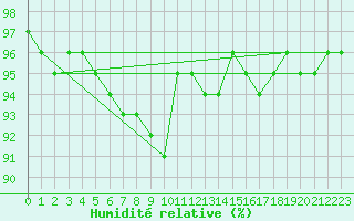 Courbe de l'humidit relative pour Schmuecke