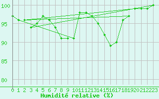 Courbe de l'humidit relative pour Nyhamn