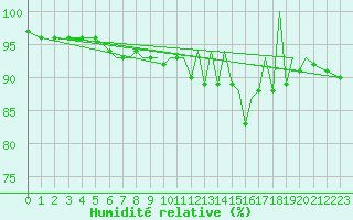 Courbe de l'humidit relative pour Blackpool Airport
