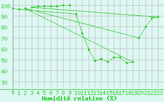 Courbe de l'humidit relative pour Saint Maurice (54)