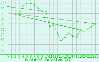 Courbe de l'humidit relative pour Hemavan-Skorvfjallet