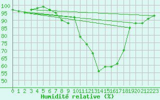 Courbe de l'humidit relative pour Angers-Marc (49)