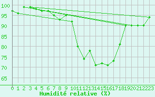 Courbe de l'humidit relative pour Engelberg