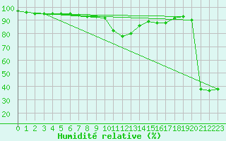 Courbe de l'humidit relative pour Brand