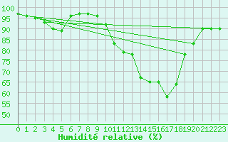 Courbe de l'humidit relative pour Orlans (45)