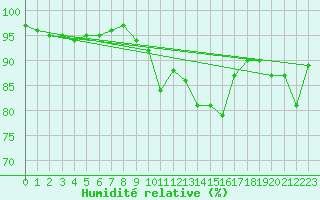 Courbe de l'humidit relative pour Ballypatrick Forest