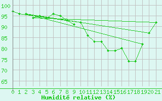 Courbe de l'humidit relative pour Metzingen