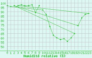 Courbe de l'humidit relative pour Dinard (35)