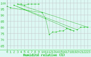 Courbe de l'humidit relative pour Plymouth (UK)