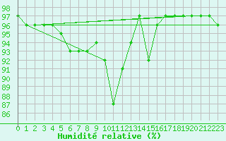 Courbe de l'humidit relative pour Voru