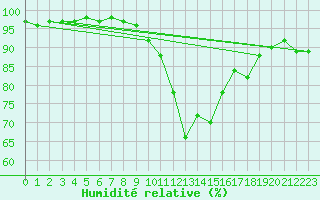 Courbe de l'humidit relative pour Langdon Bay
