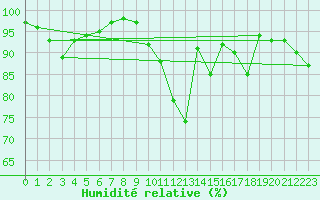 Courbe de l'humidit relative pour Saint-Girons (09)