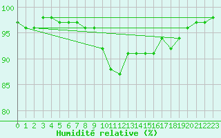Courbe de l'humidit relative pour Lofer