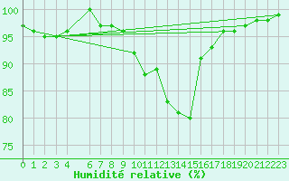 Courbe de l'humidit relative pour Crnomelj
