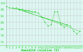 Courbe de l'humidit relative pour Aigrefeuille d'Aunis (17)