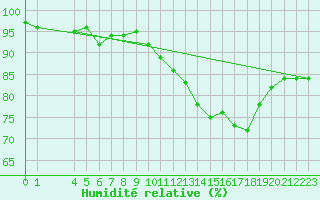 Courbe de l'humidit relative pour Hestrud (59)