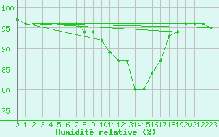 Courbe de l'humidit relative pour Donnemarie-Dontilly (77)