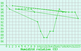 Courbe de l'humidit relative pour Kolmaarden-Stroemsfors