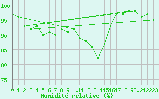 Courbe de l'humidit relative pour Valleroy (54)