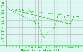 Courbe de l'humidit relative pour Ronnskar