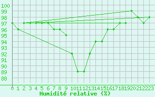 Courbe de l'humidit relative pour Harzgerode