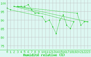 Courbe de l'humidit relative pour Abbeville (80)