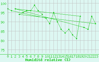 Courbe de l'humidit relative pour Rantasalmi Rukkasluoto