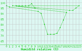 Courbe de l'humidit relative pour Herserange (54)